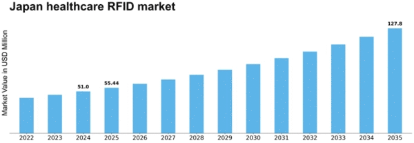 Japan Healthcare RFID Market Size