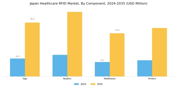 Japan Healthcare RFID Market Segment Image 1