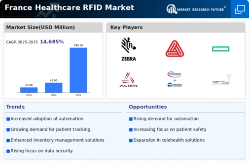 France Healthcare RFID Market Infographic