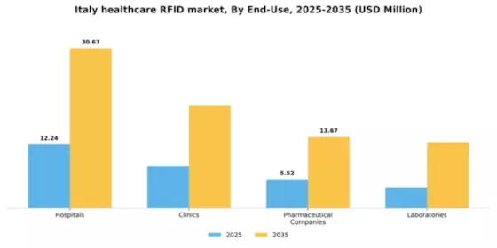 Italy Healthcare RFID Market Segment Image 1