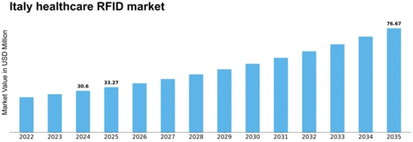 Italy Healthcare RFID Market Size