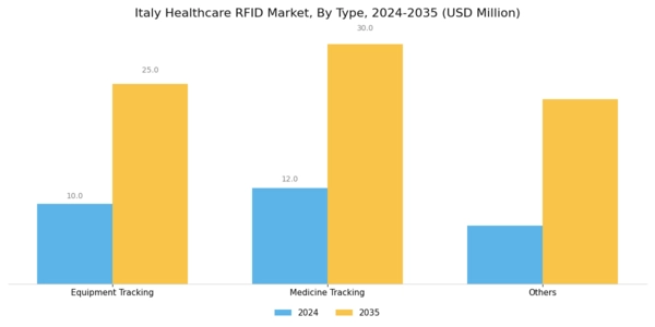 Italy Healthcare RFID Market Segment Image 0