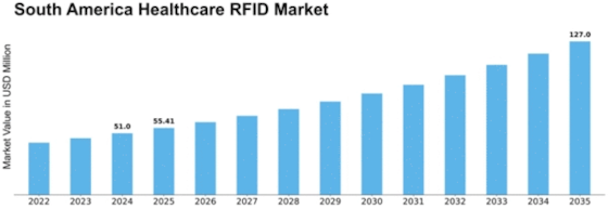 South America Healthcare RFID Market Size