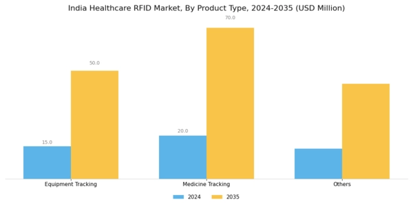 India Healthcare RFID Market Segment Image 0