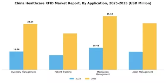 China Healthcare RFID Market Segment Image 0