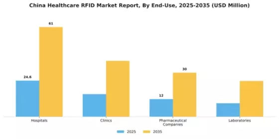 China Healthcare RFID Market Segment Image 1