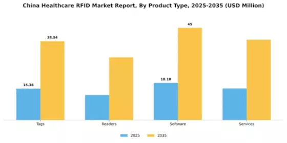 China Healthcare RFID Market Segment Image 2