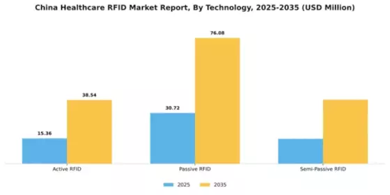 China Healthcare RFID Market Segment Image 3