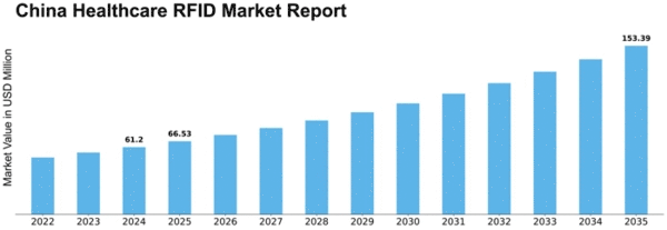 China Healthcare RFID Market Size