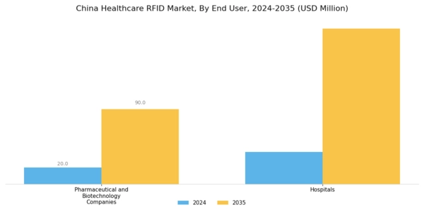 China Healthcare RFID Market Segment Image 2