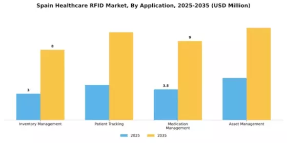Spain Healthcare RFID Market Segment Image 0