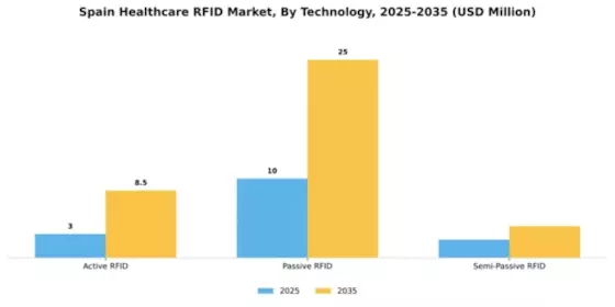 Spain Healthcare RFID Market Segment Image 3