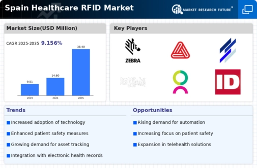 Spain Healthcare RFID Market Infographic
