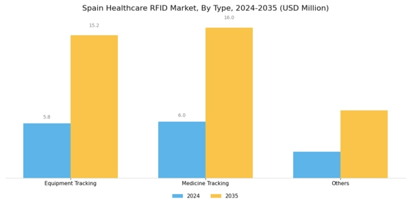 Spain Healthcare RFID Market Segment Image 0