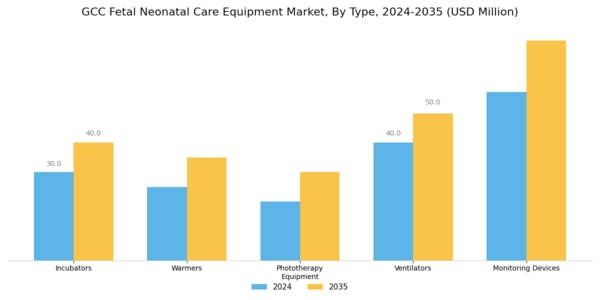 GCC Fetal Neonatal Care Equipment Market Segment Image 0