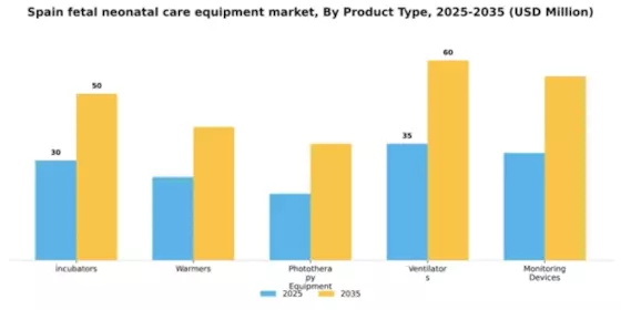 Spain Fetal Neonatal Care Equipment Market Segment Image 3