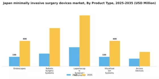 Japan Minimally Invasive Surgery Devices Market Segment Image 2