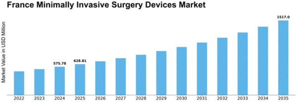France Minimally Invasive Surgery Devices Market Size