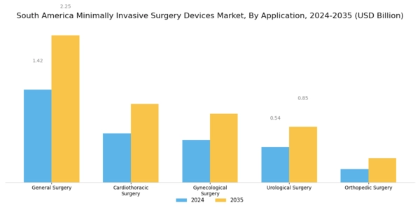 South America Minimally Invasive Surgery Devices Market Segment Image 0