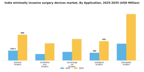 India Minimally Invasive Surgery Devices Market Segment Image 0