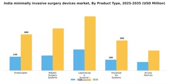 India Minimally Invasive Surgery Devices Market Segment Image 2