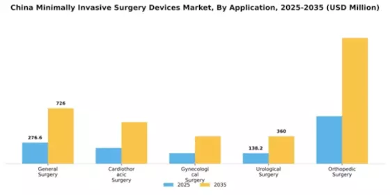 China Minimally Invasive Surgery Devices Market Segment Image 0