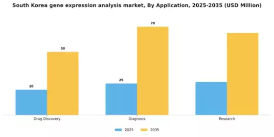 South Korea Gene Expression Analysis Market Segment Image 0