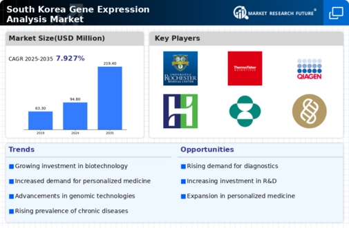 South Korea Gene Expression Analysis Market Infographic