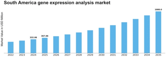 South America Gene Expression Analysis Market Size