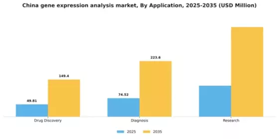 China Gene Expression Analysis Market Segment Image 0