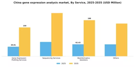 China Gene Expression Analysis Market Segment Image 3