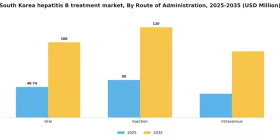 South Korea Hepatitis B Treatment Market Segment Image 3