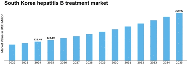 South Korea Hepatitis B Treatment Market Size