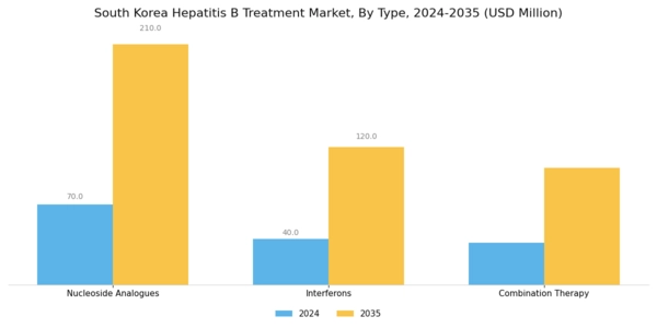 South Korea Hepatitis B Treatment Market Segment Image 0