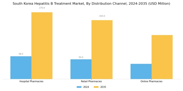 South Korea Hepatitis B Treatment Market Segment Image 3