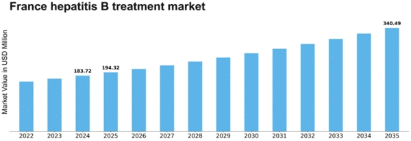 France Hepatitis B Treatment Market Size
