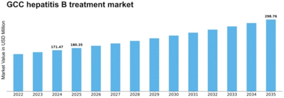 GCC Hepatitis B Treatment Market Size