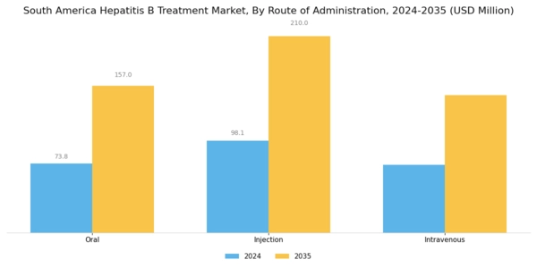 South America Hepatitis B Treatment Market Segment Image 1