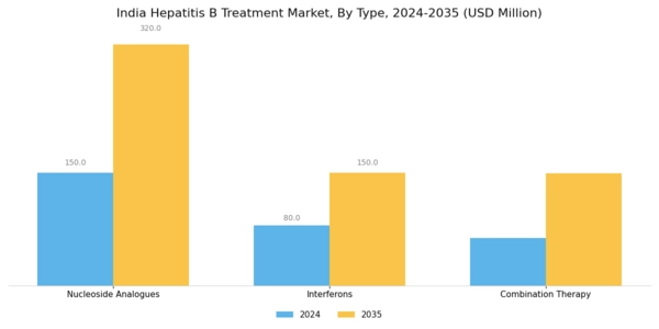 India Hepatitis B Treatment Market Segment Image 0