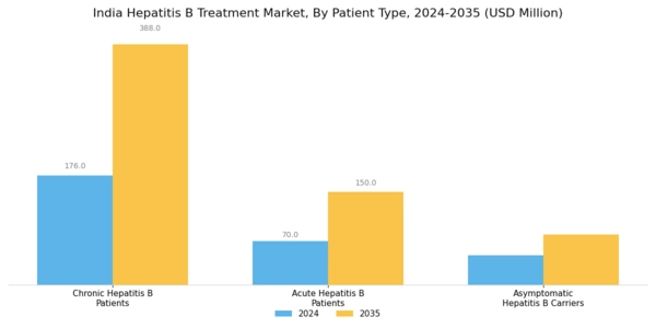 India Hepatitis B Treatment Market Segment Image 2