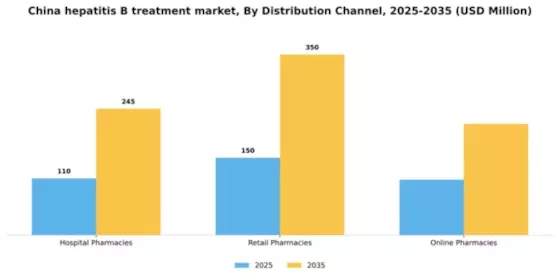 China Hepatitis B Treatment Market Segment Image 0