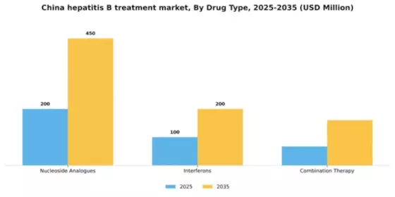 China Hepatitis B Treatment Market Segment Image 1