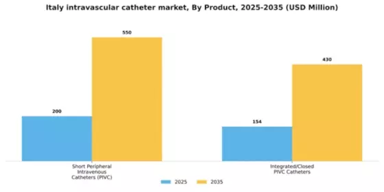 Italy Intravascular Catheter Market Segment Image 2