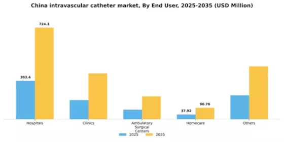 China Intravascular Catheter Market Segment Image 1