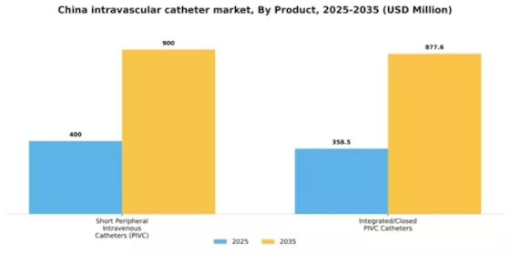 China Intravascular Catheter Market Segment Image 2