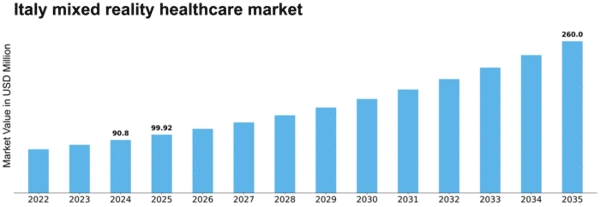Italy Mixed Reality Healthcare Market Size