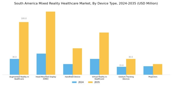 South America Mixed Reality Healthcare Market Segment Image 1