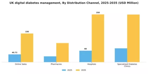 UK Digital Diabetes Management Market Segment Image 0