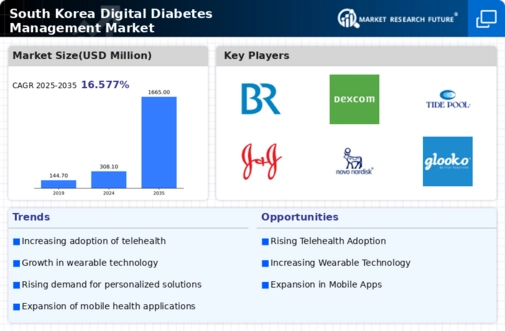 South Korea Digital Diabetes Management Market Infographic