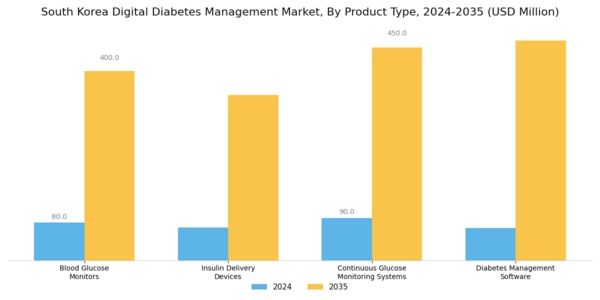 South Korea Digital Diabetes Management Market Segment Image 1